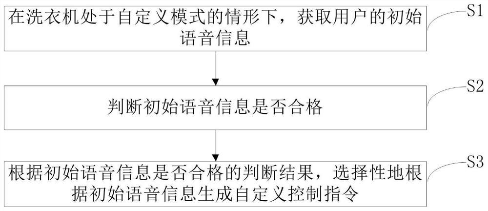 Control instruction self-defining method for household appliance