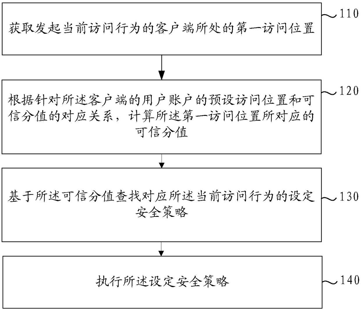 Access behavior data processing method, system and device, and readable storage medium