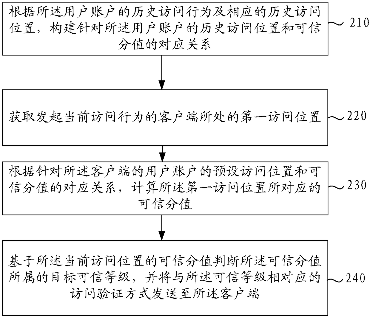 Access behavior data processing method, system and device, and readable storage medium