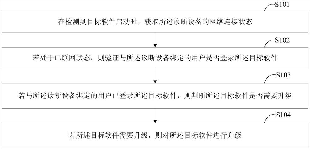 Software upgrading method and device, electronic equipment and storage medium