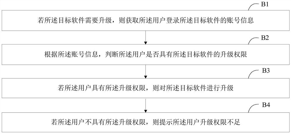 Software upgrading method and device, electronic equipment and storage medium