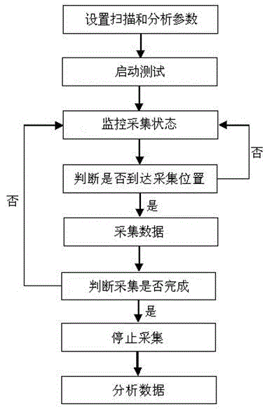 Recognition and location test method for noise sources