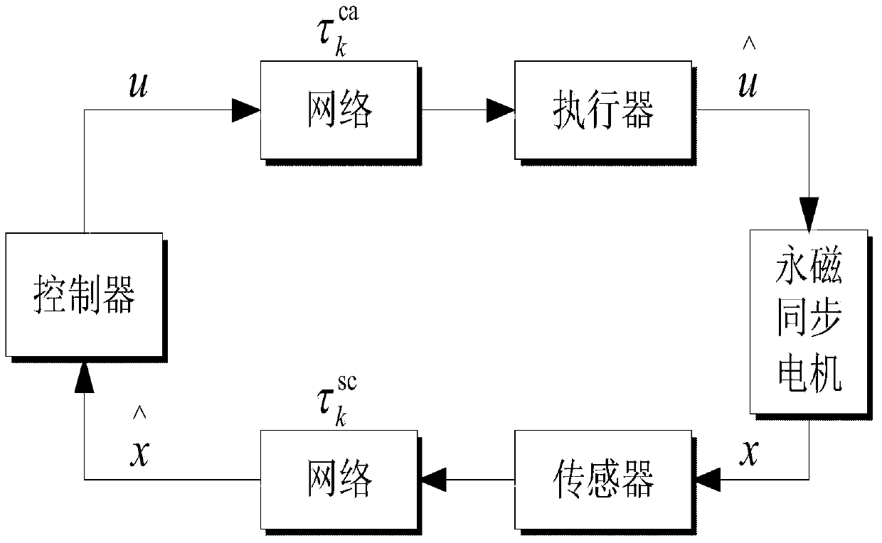 Networking time-delay compensation and control method using active-disturbance-rejection control technology for permanent magnet synchronous motor