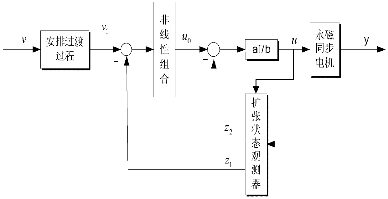 Networking time-delay compensation and control method using active-disturbance-rejection control technology for permanent magnet synchronous motor