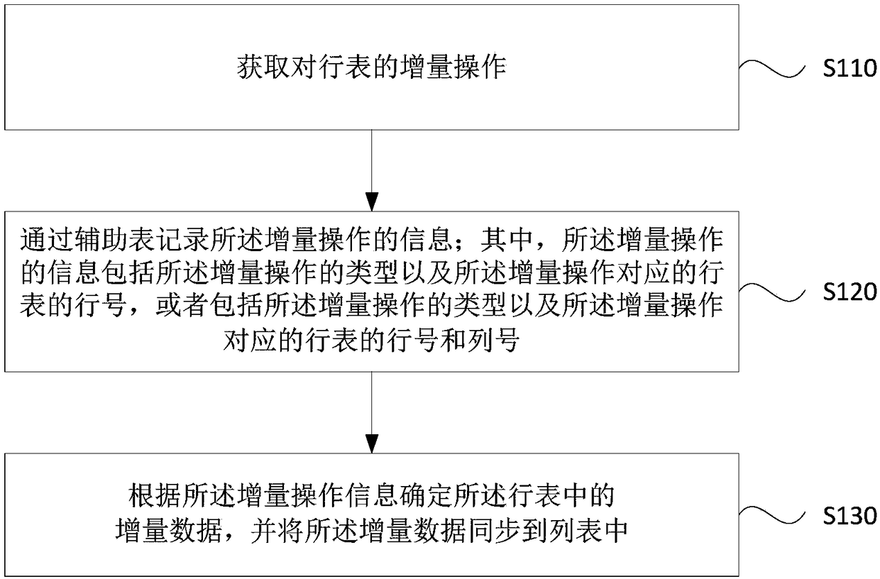 Data synchronization method, device, equipment and storage medium