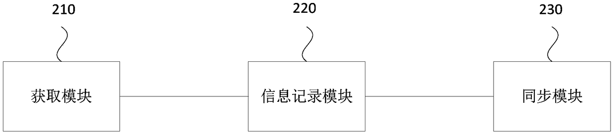 Data synchronization method, device, equipment and storage medium