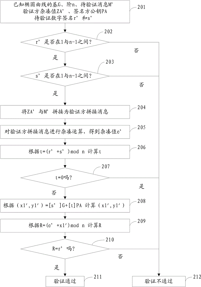 Implementation system of p-element domain SM2 elliptic curve public key cryptographic algorithm