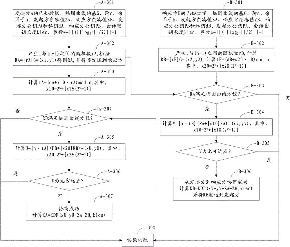 Implementation system of p-element domain SM2 elliptic curve public key cryptographic algorithm