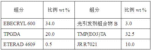 Photoinitiator composition suitable for UV-LED light source