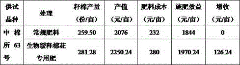 Special biological slow-release compound fertilizer for cotton and production method of compound fertilizer through melt granulation in high prilling tower