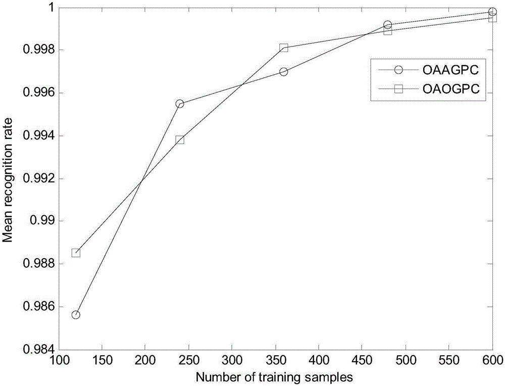 Method and device for constructing Gaussian process multi-classifier