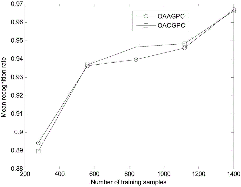 Method and device for constructing Gaussian process multi-classifier