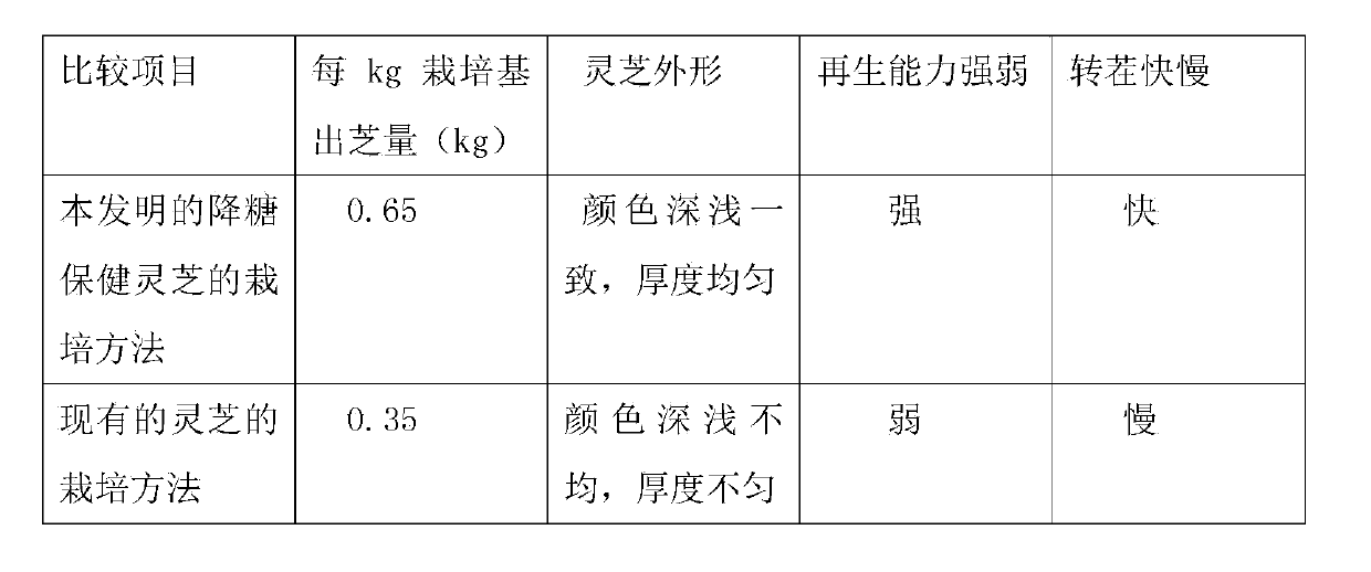 Cultivation method for blood-sugar-reduction health-care ganoderma lucidum