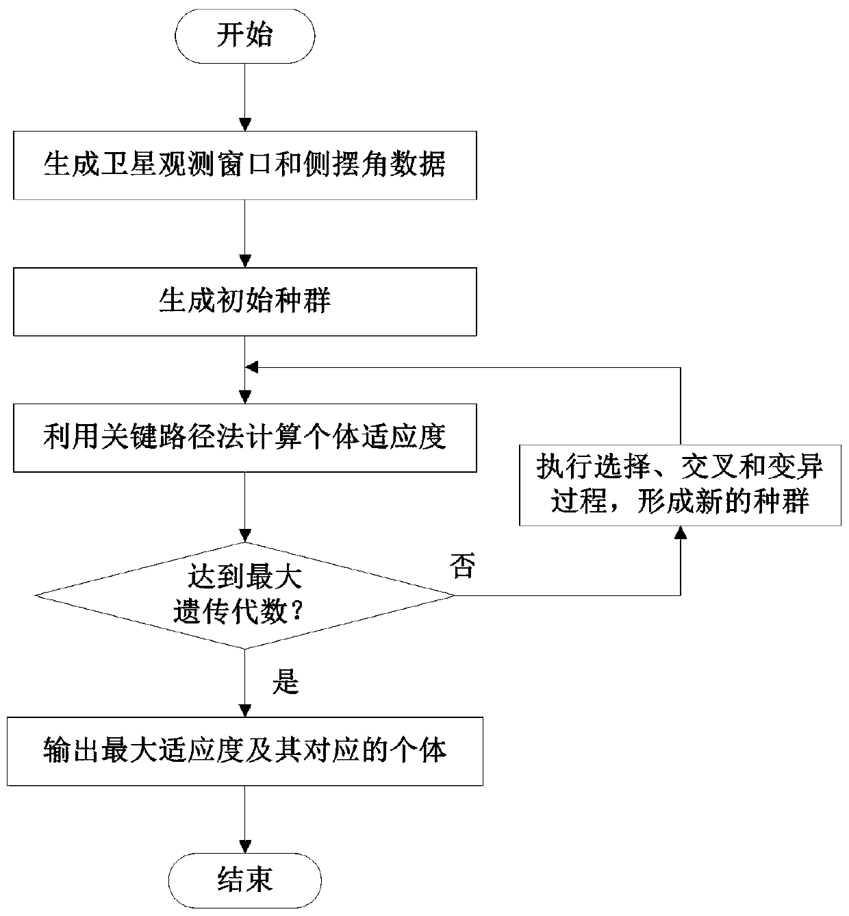 A satellite task planning simulation analysis method and system based on a key path