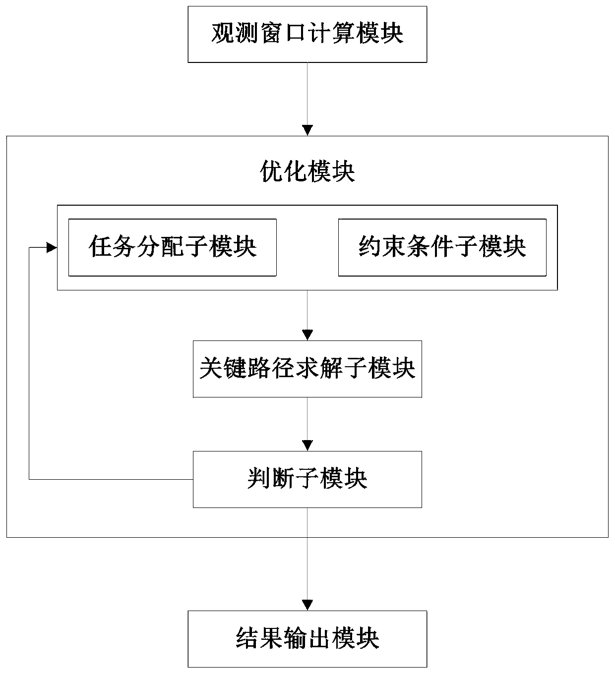 A satellite task planning simulation analysis method and system based on a key path