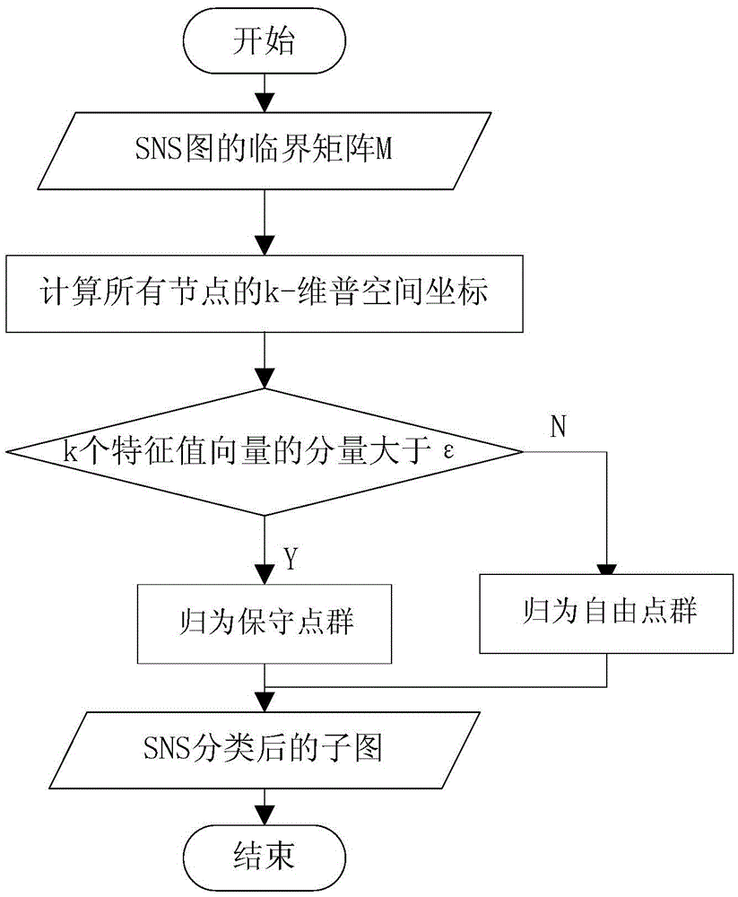 Authority control method based on social networking group