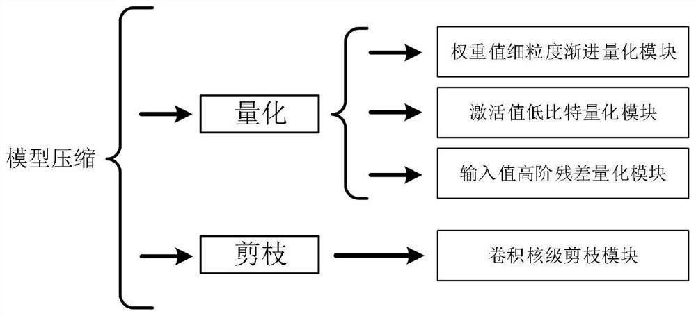 A Keyword Recognition System Based on Hybrid Compression Convolutional Neural Network