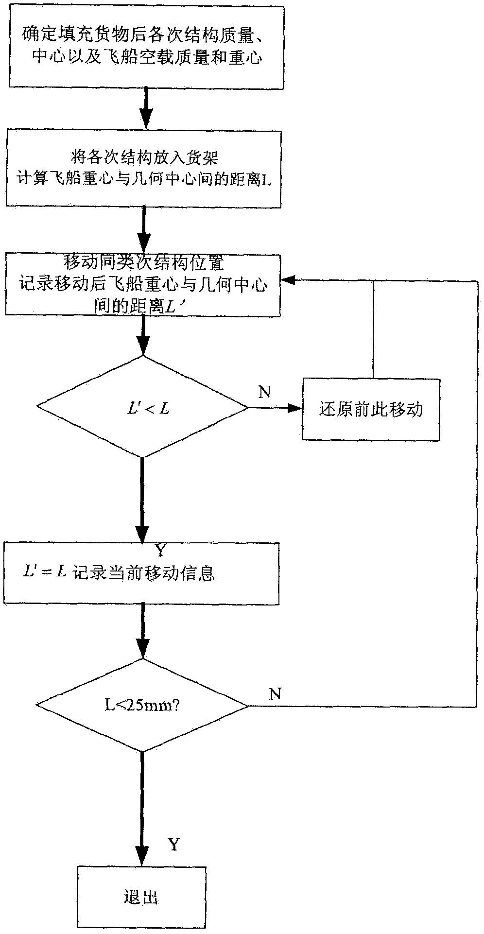 A method for placing a spaceship payload