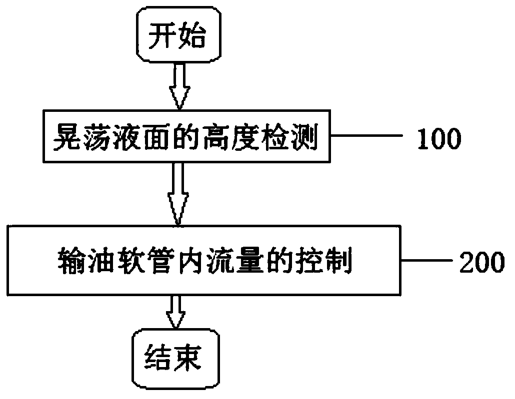 Automatic control system and control method for bunkering of bunkering ships at sea