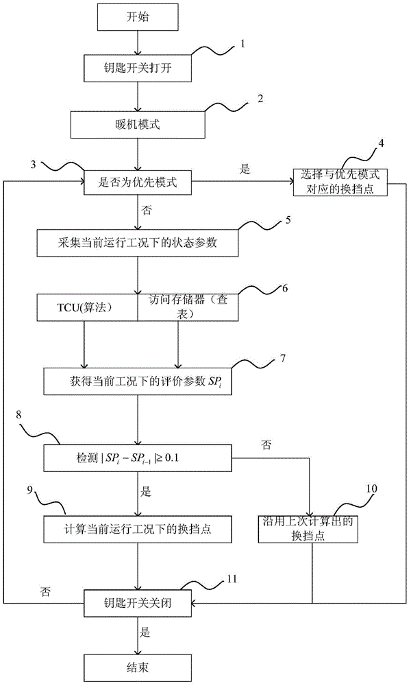 Gear-shifting control method and system with driving style identification for automatic gearbox