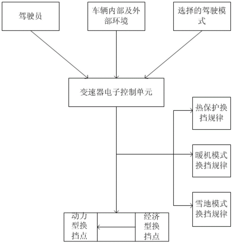 Gear-shifting control method and system with driving style identification for automatic gearbox