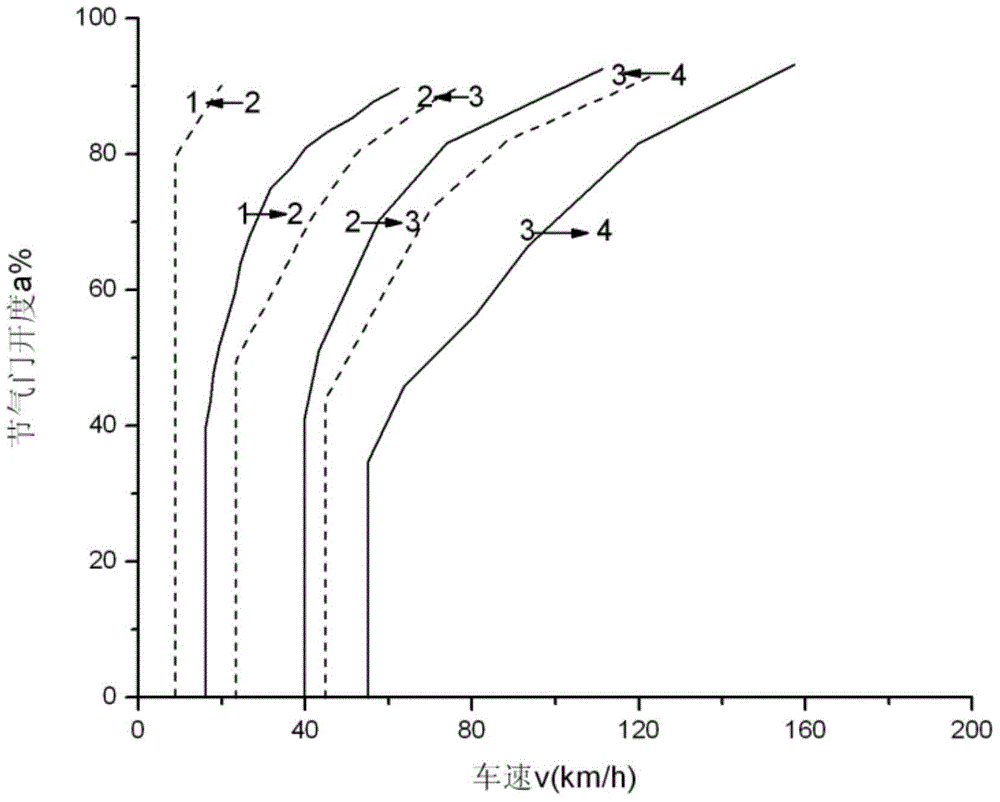 Gear-shifting control method and system with driving style identification for automatic gearbox