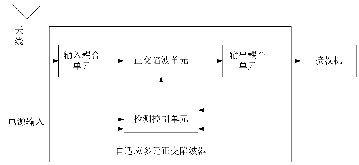 Self-adaptive multivariate orthogonal wave trap and wave trapping method thereof