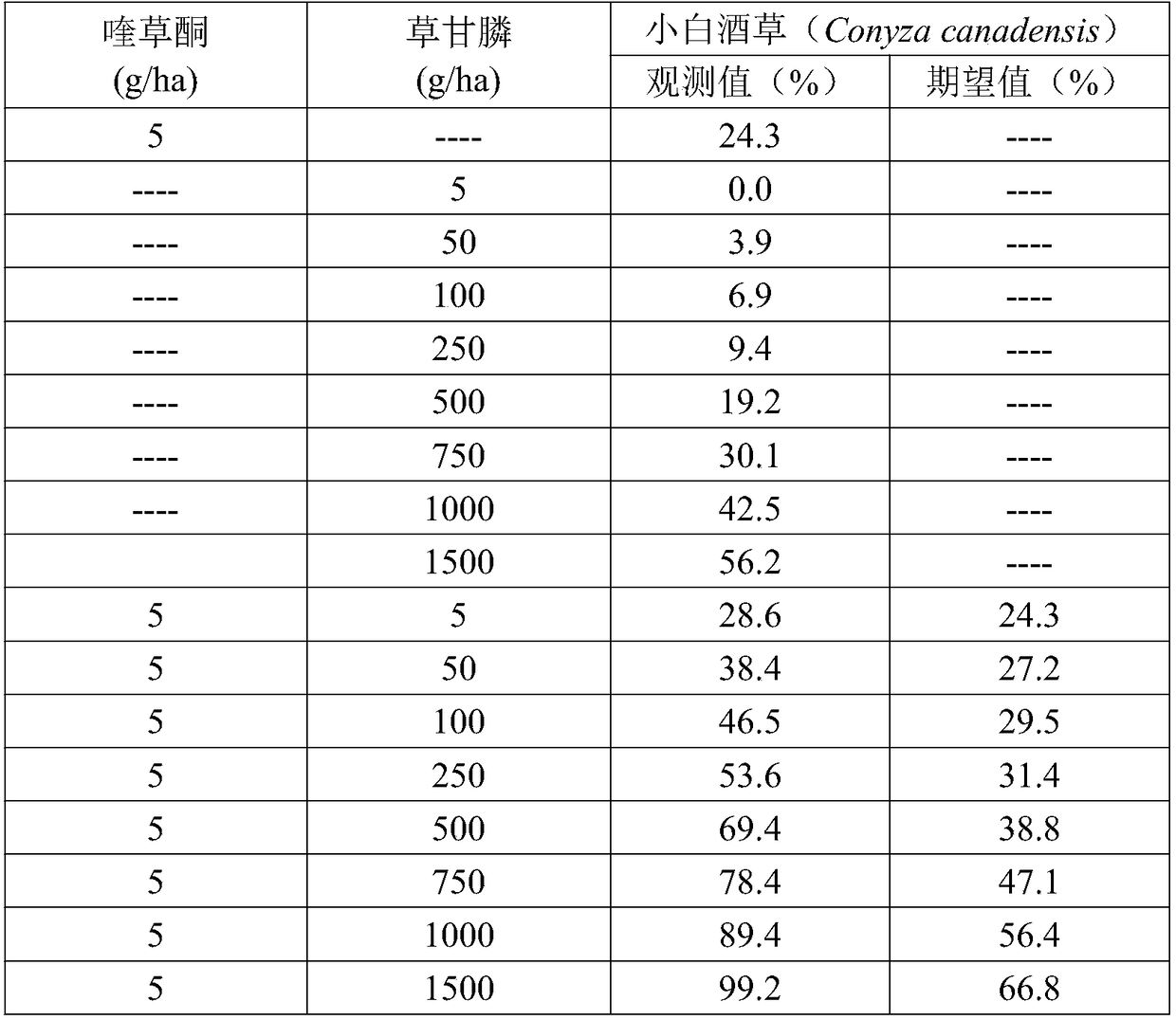 Synergistic weeding composition containing glyphosate