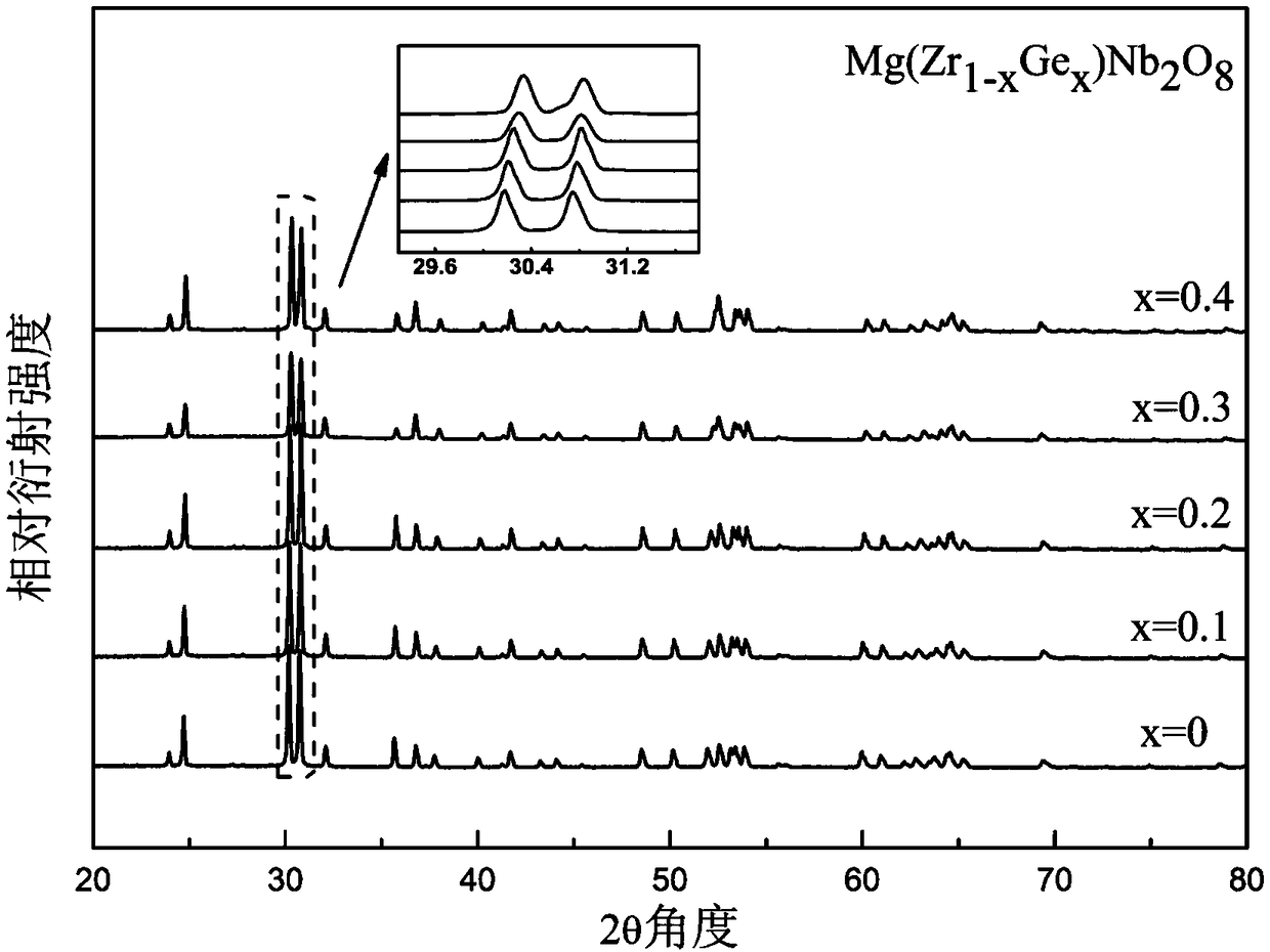 Magnesium-zircon-germanium-niobium microwave dielectric ceramic with low dielectric constant and ultra-low dielectric loss and preparation method and application