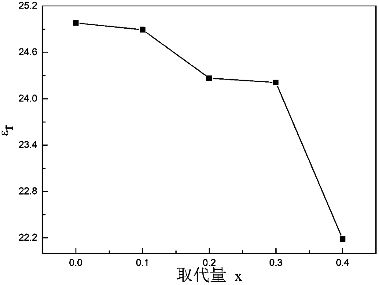 Magnesium-zircon-germanium-niobium microwave dielectric ceramic with low dielectric constant and ultra-low dielectric loss and preparation method and application