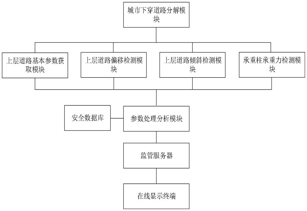 Urban road operation safety online monitoring cloud platform based on wireless communication technology