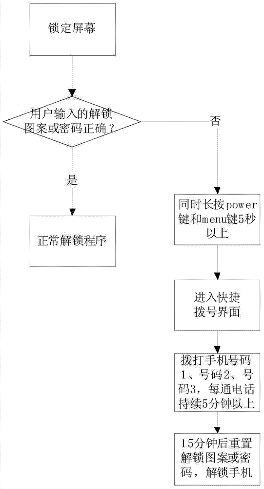 Set contact calling based method for unlocking mobile phone