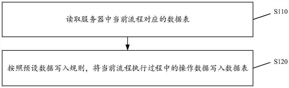 Process data processing method and device based on RPA and AI, equipment and medium