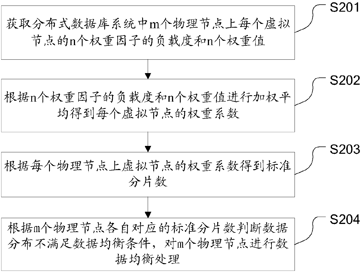 Method and device for data balancing