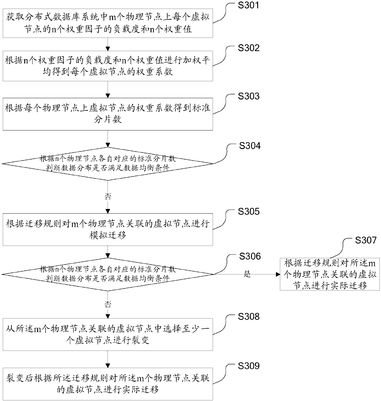 Method and device for data balancing