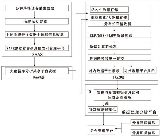 Agricultural big data service system constructed based on internet technology