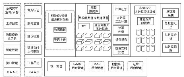 Agricultural big data service system constructed based on internet technology