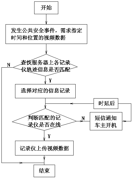 Mass video data sharing method based on driving recorder