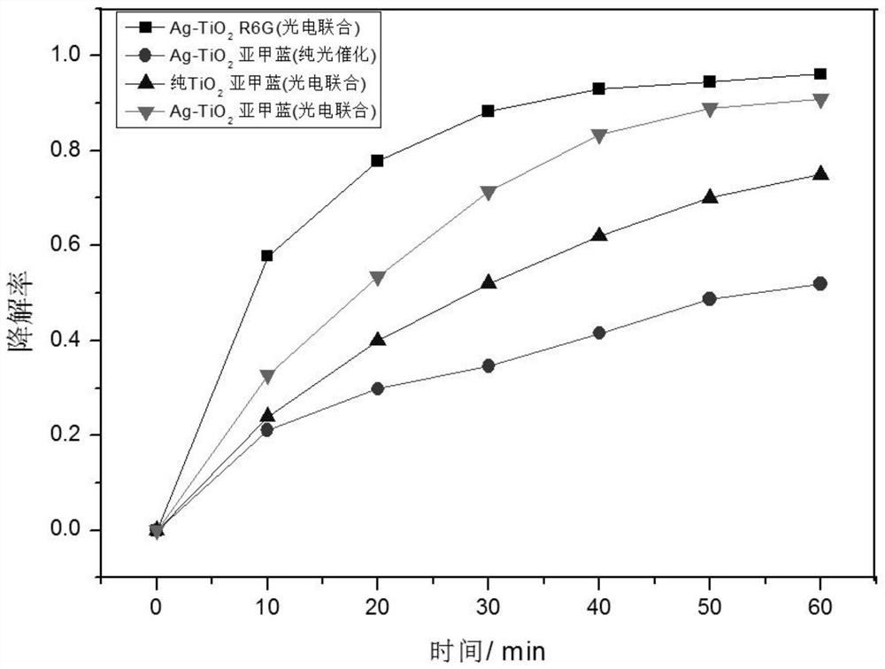 Silver Surface Modified Mixed Crystalline Titanium Dioxide Nanomesh Photo-Electrocatalytic Composites