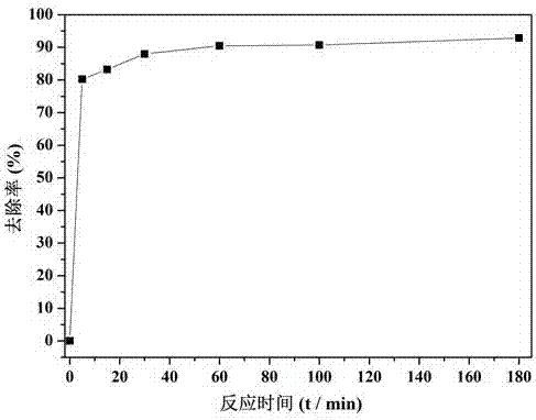 Method of removing chromium (VI) and dye pollutants by using plant polyphenol substances for in-situ synthesizing iron-based material