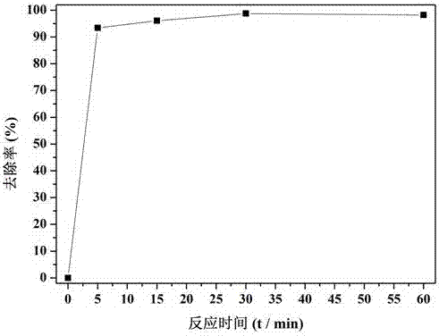 Method of removing chromium (VI) and dye pollutants by using plant polyphenol substances for in-situ synthesizing iron-based material