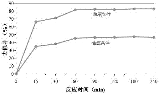 Method of removing chromium (VI) and dye pollutants by using plant polyphenol substances for in-situ synthesizing iron-based material