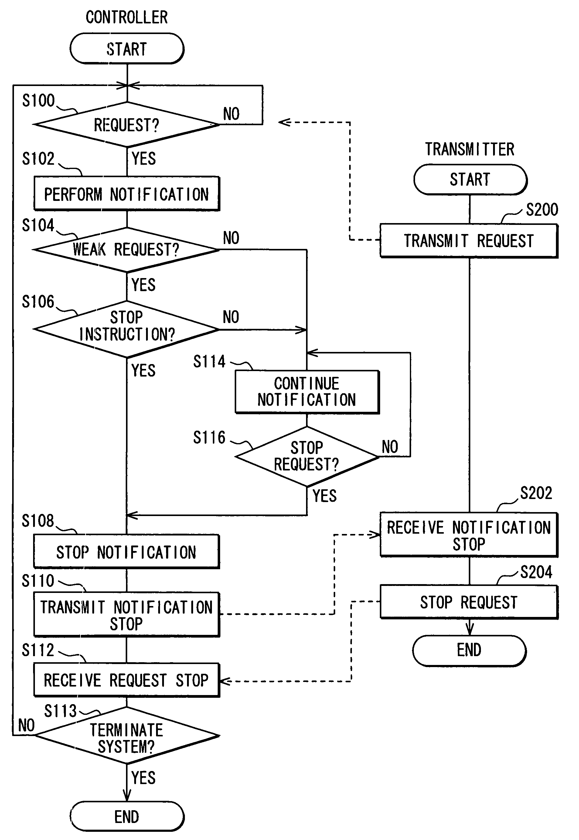 Notification controller, notification control method and notification information transmitter