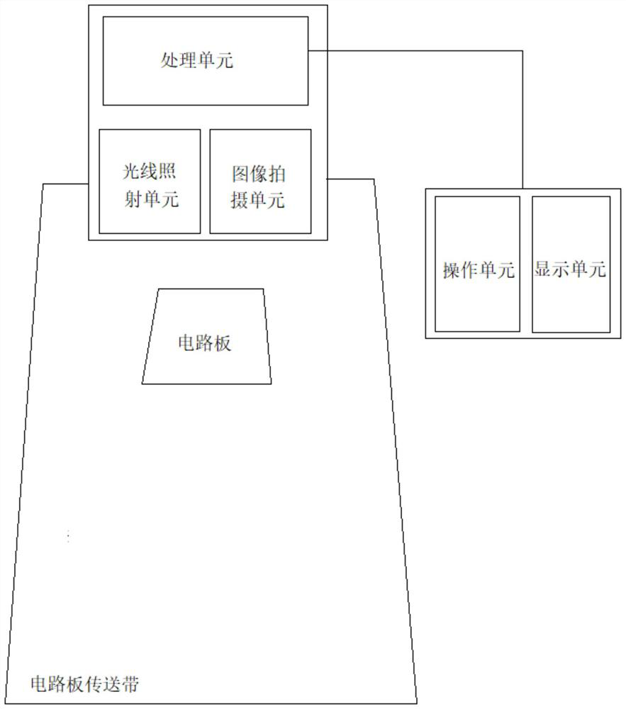 A circuit board defect detection system and method on a production line