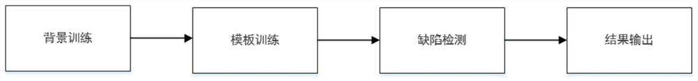 A circuit board defect detection system and method on a production line