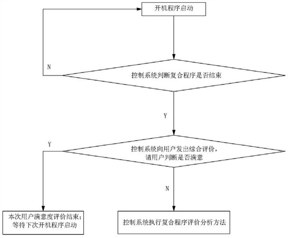 A kind of dishwasher control method and dishwasher