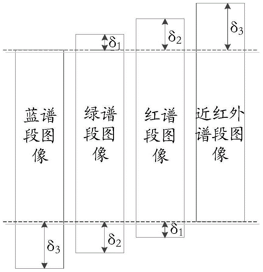 A Registration Method of Remote Sensing Satellite Multispectral Images