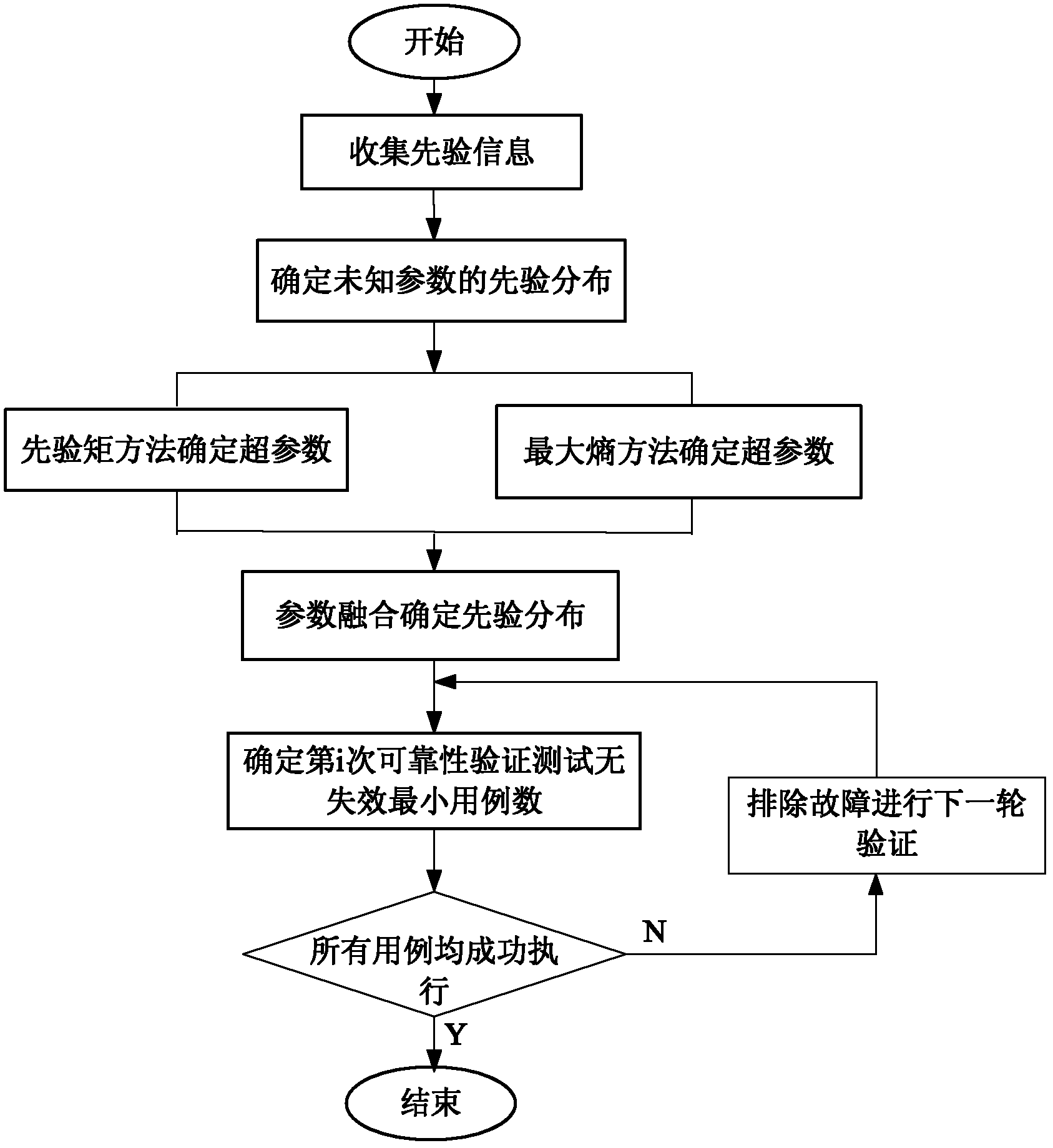 Reliability verification test method based on mixed Bayesian prior distribution