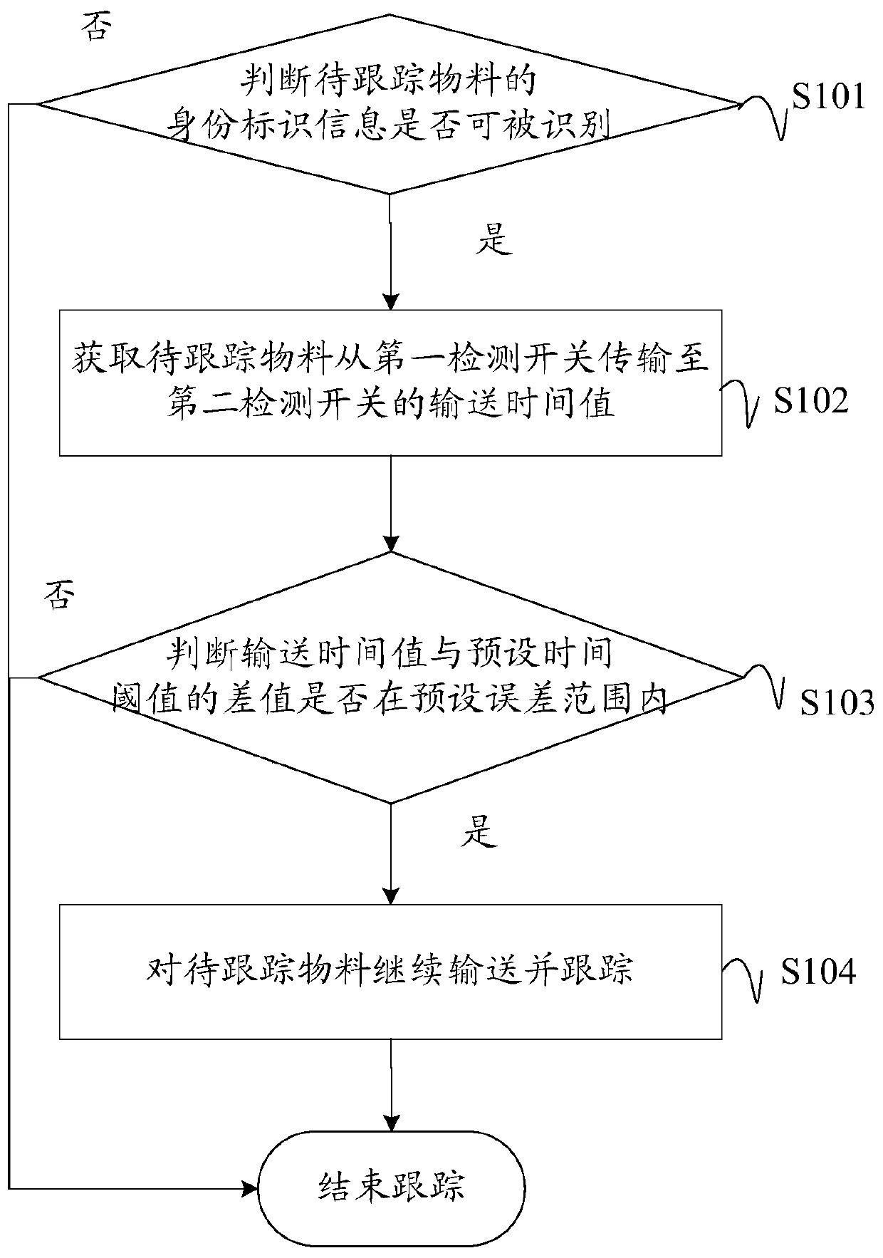 Method, device and equipment for tracking and controlling production logistics and computer readable storage medium