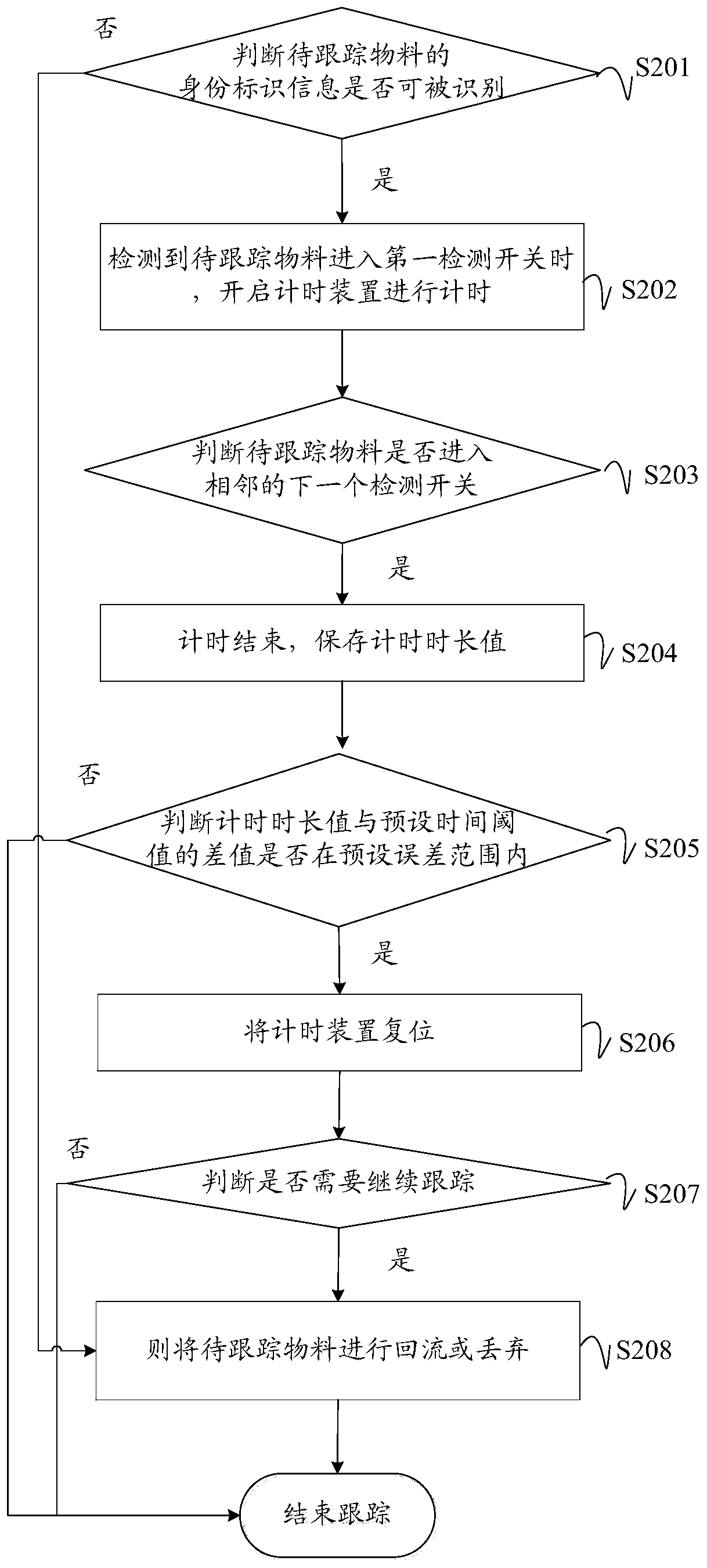 Method, device and equipment for tracking and controlling production logistics and computer readable storage medium